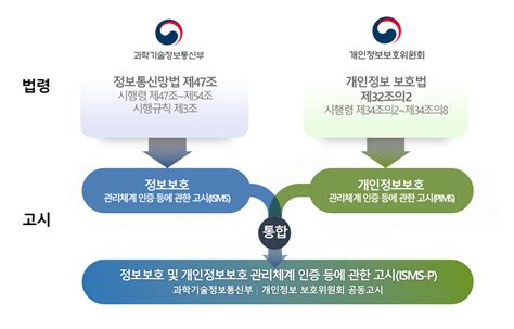 KISA 정보보호 및 개인정보보호관리체계 인증 ISMS.